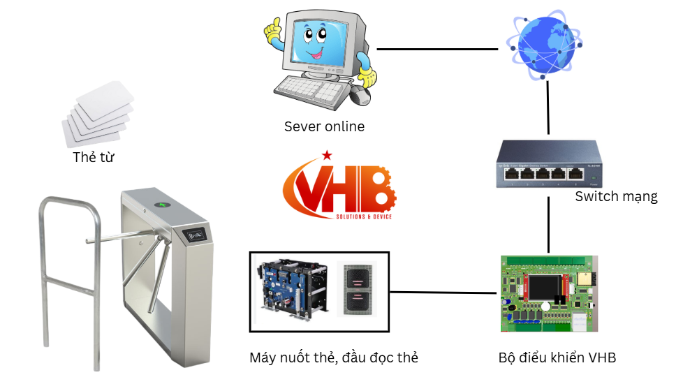 GIẢI PHÁP BÁN VÉ THẺ TỪ
