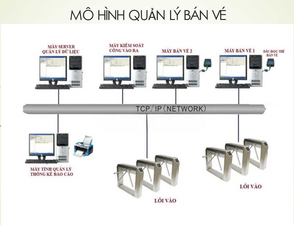 Mô hình quản lý bán vé tự động