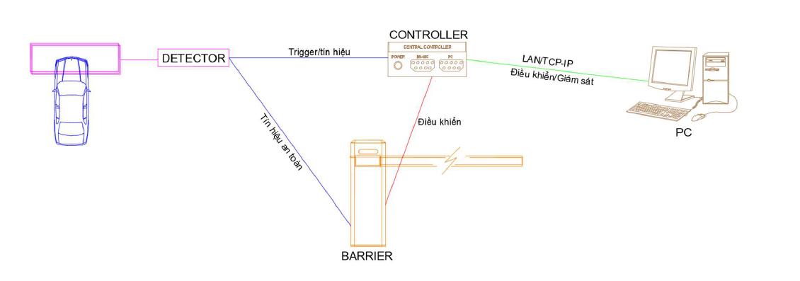 sơ đồ kết nối bộ điều khiển với hệ thống bãi xe