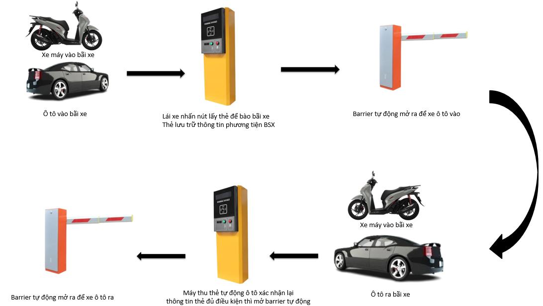 Nguyên lý hoạt động máy thu thẻ tự động cho bãi xe