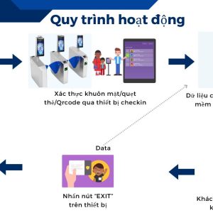 Kiểm soát vé tự động cho khu du lịch