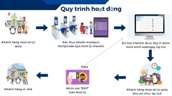 Kiểm soát vé tự động cho khu du lịch