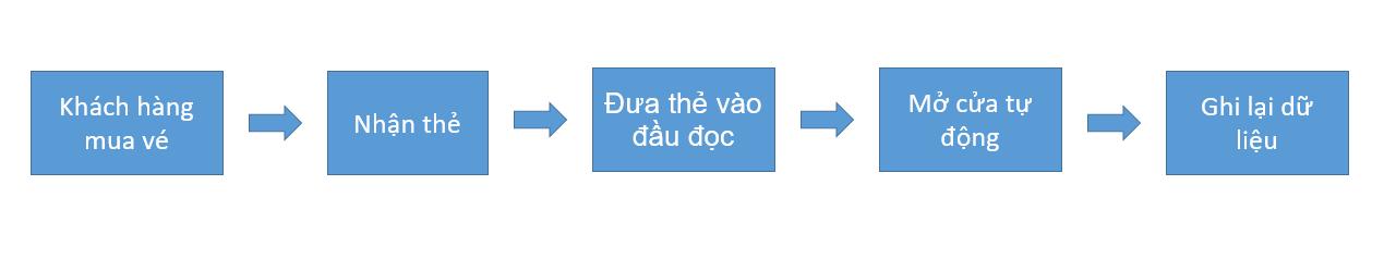 Quy trình sử dụng hệ thống kiểm soát vé tự động bằng thẻ