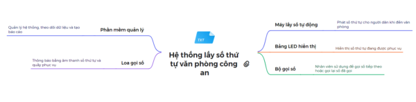 hệ thống lấy số thứ tự văn phòng công an