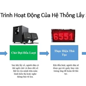 Hệ thống lấy số cho cơ quan hành chính công