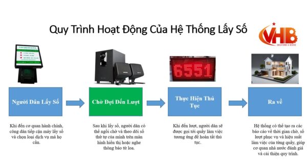 Hệ thống lấy số cho cơ quan hành chính công