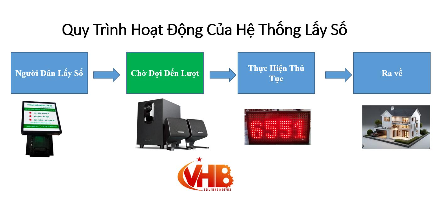 Quy trình lấy số cho cơ quan một cửa