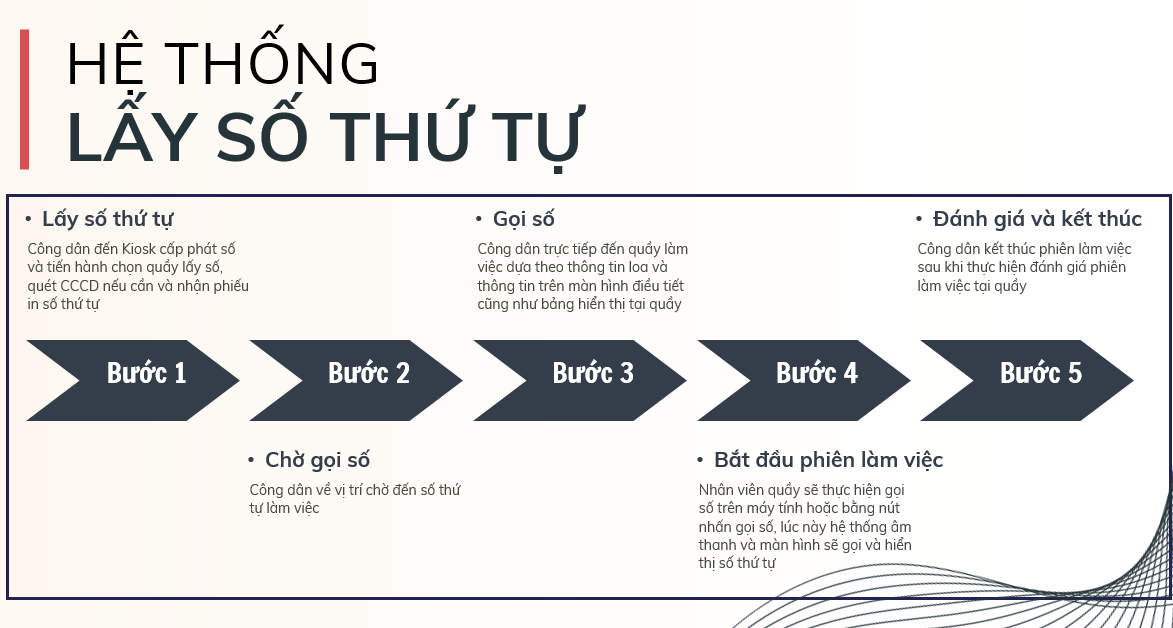 Sơ đồ hệ thống lấy số thứ tự thông minh