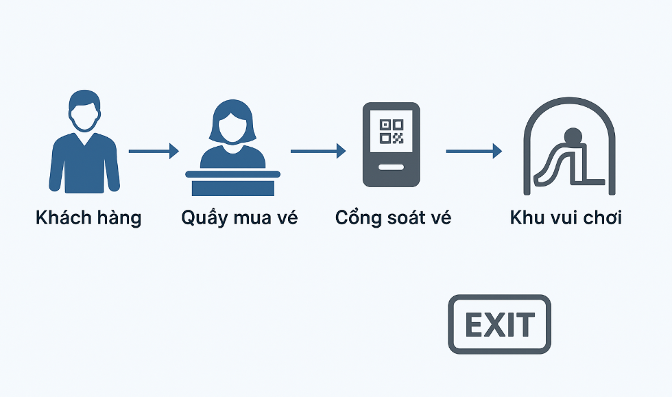 BÁN VÉ TỰ ĐỘNG BẰNG QR CODE 15 Quy trình bán vé tự động bằng QR Code