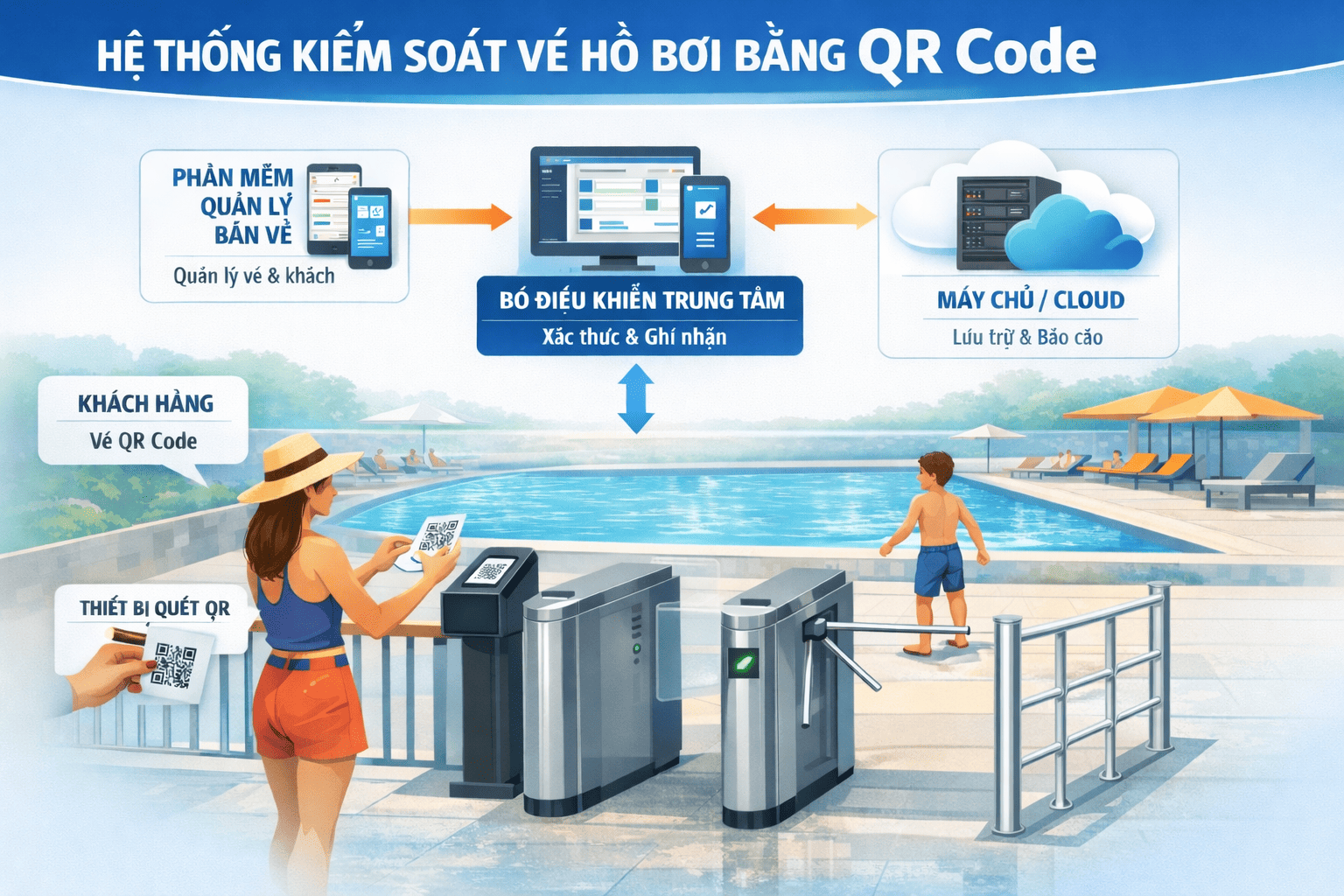 Giải pháp hệ thống kiểm soát vé bằng Qr tại bể bơi