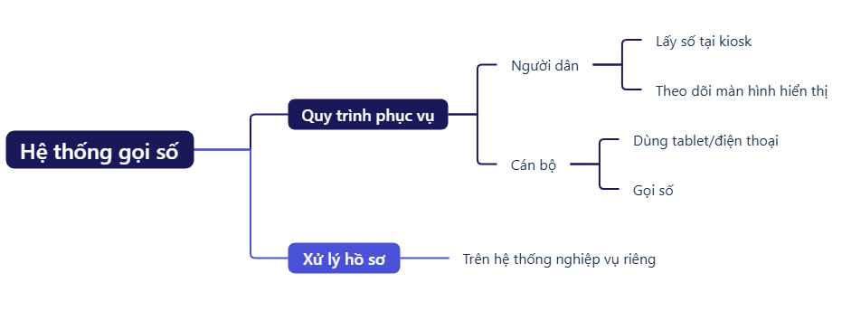 Quy trình vận hành Hệ thống gọi số xử lý hồ sơ vi phạm giao thông