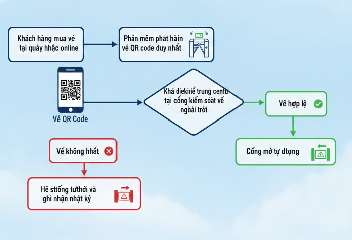 sơ đồ nguyên lý hệ thống SOÁT VÉ KHU VUI CHƠI NGOÀI TRỜI