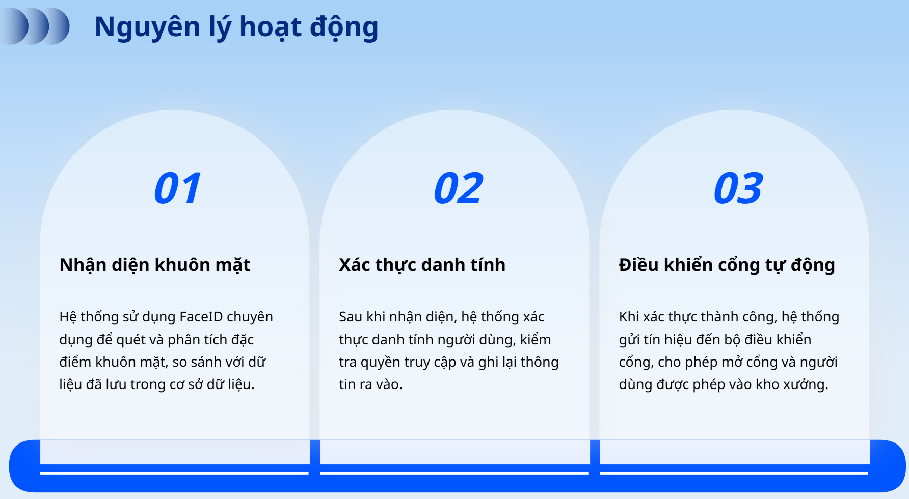 Nguyên lý hoạt động của hệ thống kiểm soát kho xưởng