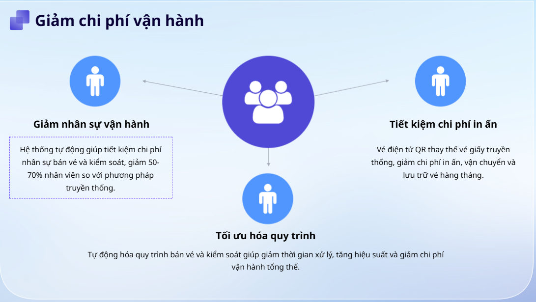 Hệ thống bán vé tự động bằng QR 15 Phương án giảm chi phí vận hành bán vé Qrcode