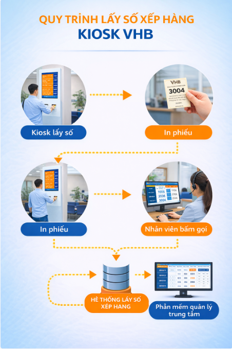QUY TRÌNH HỆ THỐNG LẤY SỐ THỨ TỰ DỊCH VỤ CÔNG