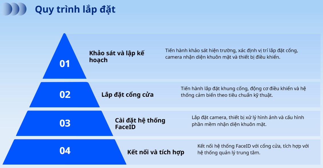 Quy trình lắp đặt hệ thống kiểm soát kho xưởng