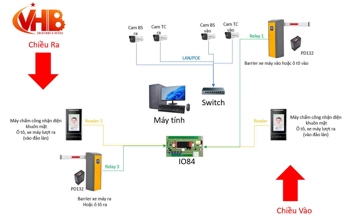 Kiểm Soát Xe Bằng Khuôn Mặt – Giải Pháp Nhanh & Linh Hoạt 4 GIẢI PHÁP KIỂM SOÁT NGƯỜI VÀ XE RA VÀO BÃI XE - FACEID