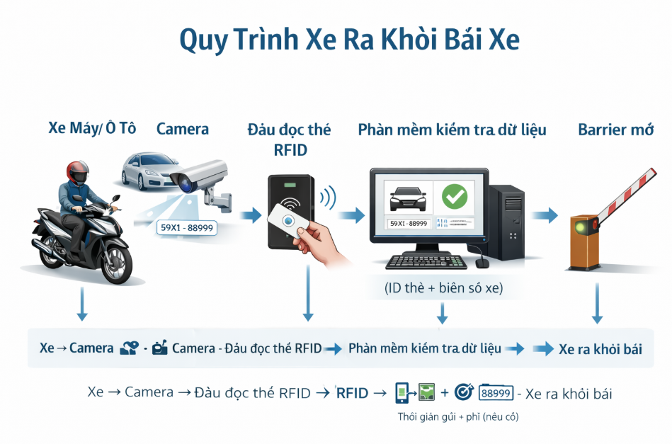 Hệ Thống Giữ Xe Bằng Thẻ Từ – Giải Pháp Kiểm Soát Phương Tiện Hiện Đại 5 Quy trình kiểm soát phương tiện ra bằng thẻ từ