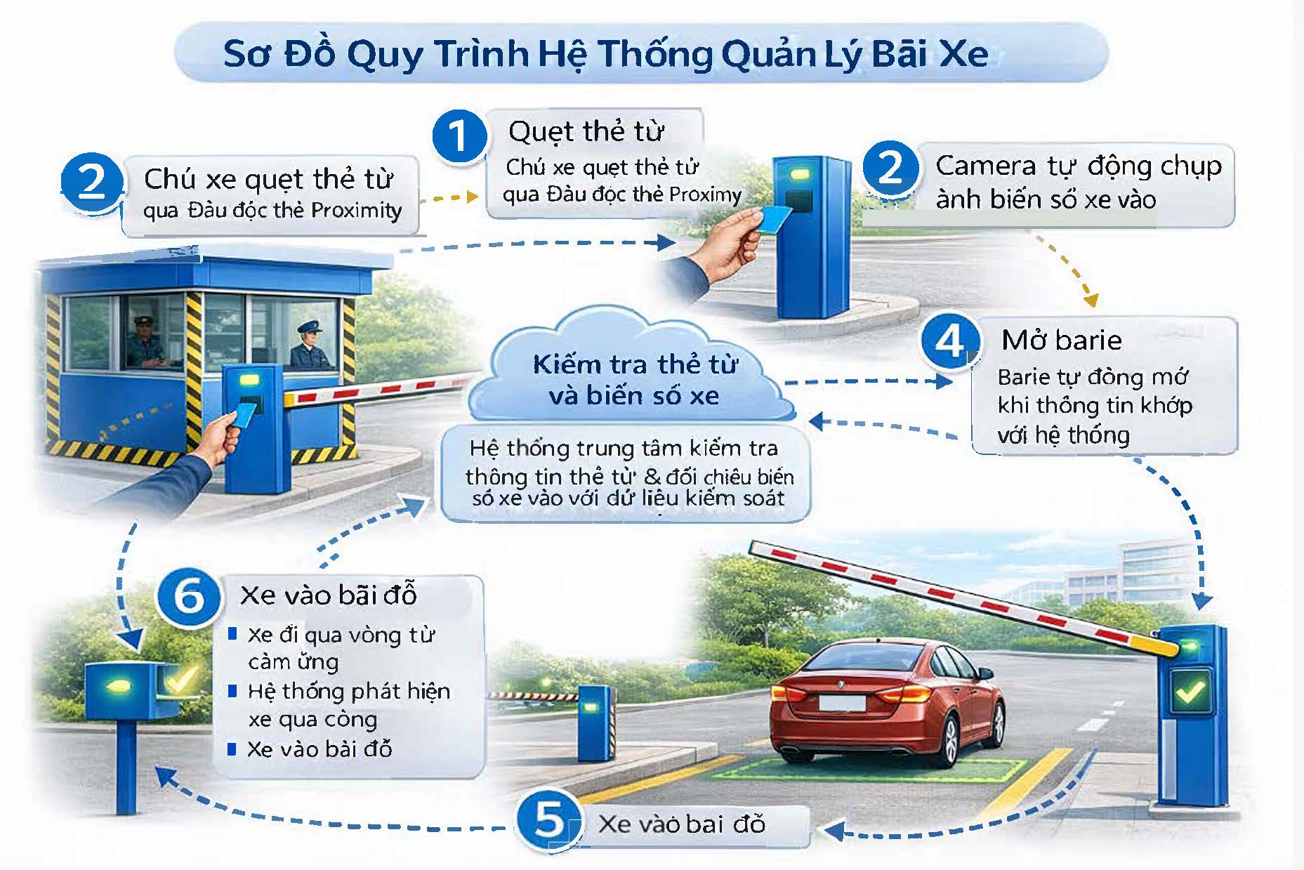 Sơ đồ quy trình hệ thống quản lý bãi xe