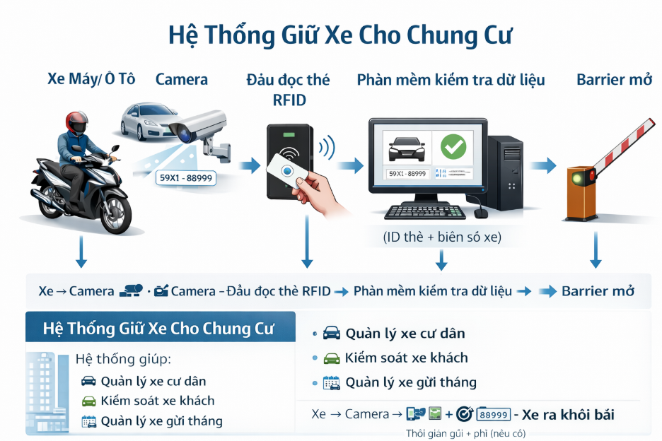 Hệ Thống Giữ Xe Bằng Thẻ Từ – Giải Pháp Kiểm Soát Phương Tiện Hiện Đại 6 Quy trình kiểm soát phương tiện bằng thẻ từ tạo chung cư