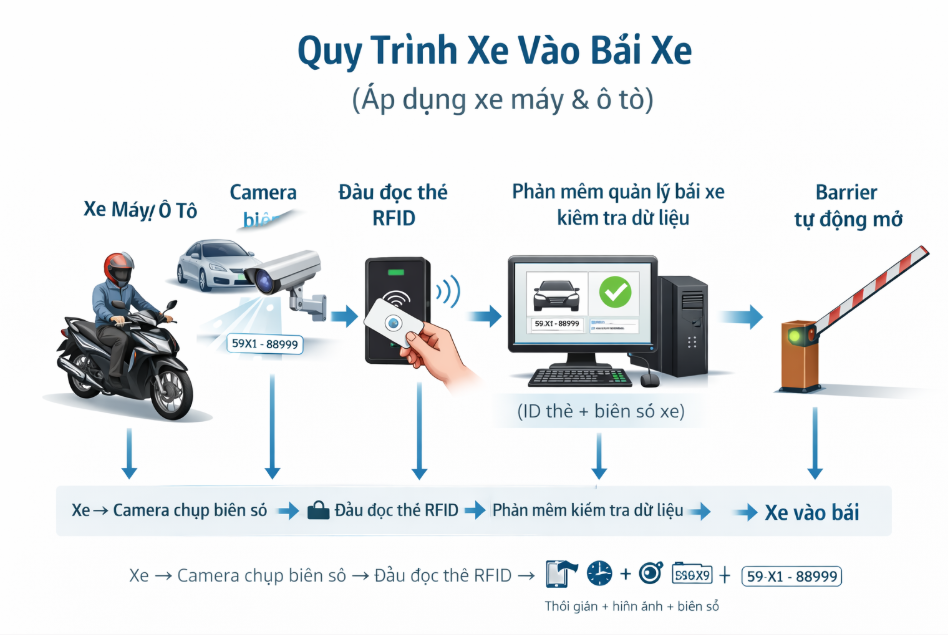 Hệ Thống Giữ Xe Bằng Thẻ Từ – Giải Pháp Kiểm Soát Phương Tiện Hiện Đại 4 Quy trình kiểm soát phương tiện bằng thẻ từ