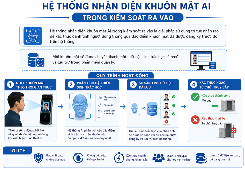 Hệ thống checkin khuôn mặt kiểm soát ra vào