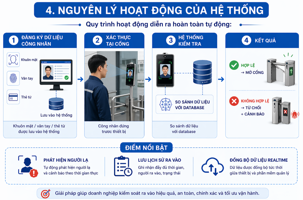 Nguyên lý hệ thống kiểm soát công nhân ra vào khu công nghiệp