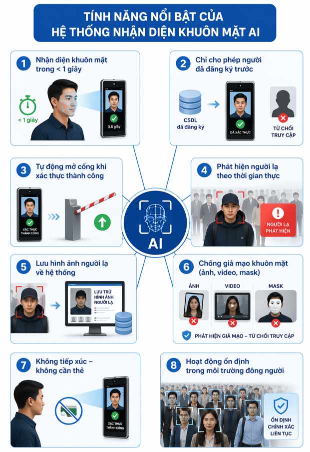 Tính năng của hệ thống nhận diện khuon mặt bằng AI