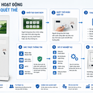 Nguyên lý hoạt động của kiosk quét thẻ